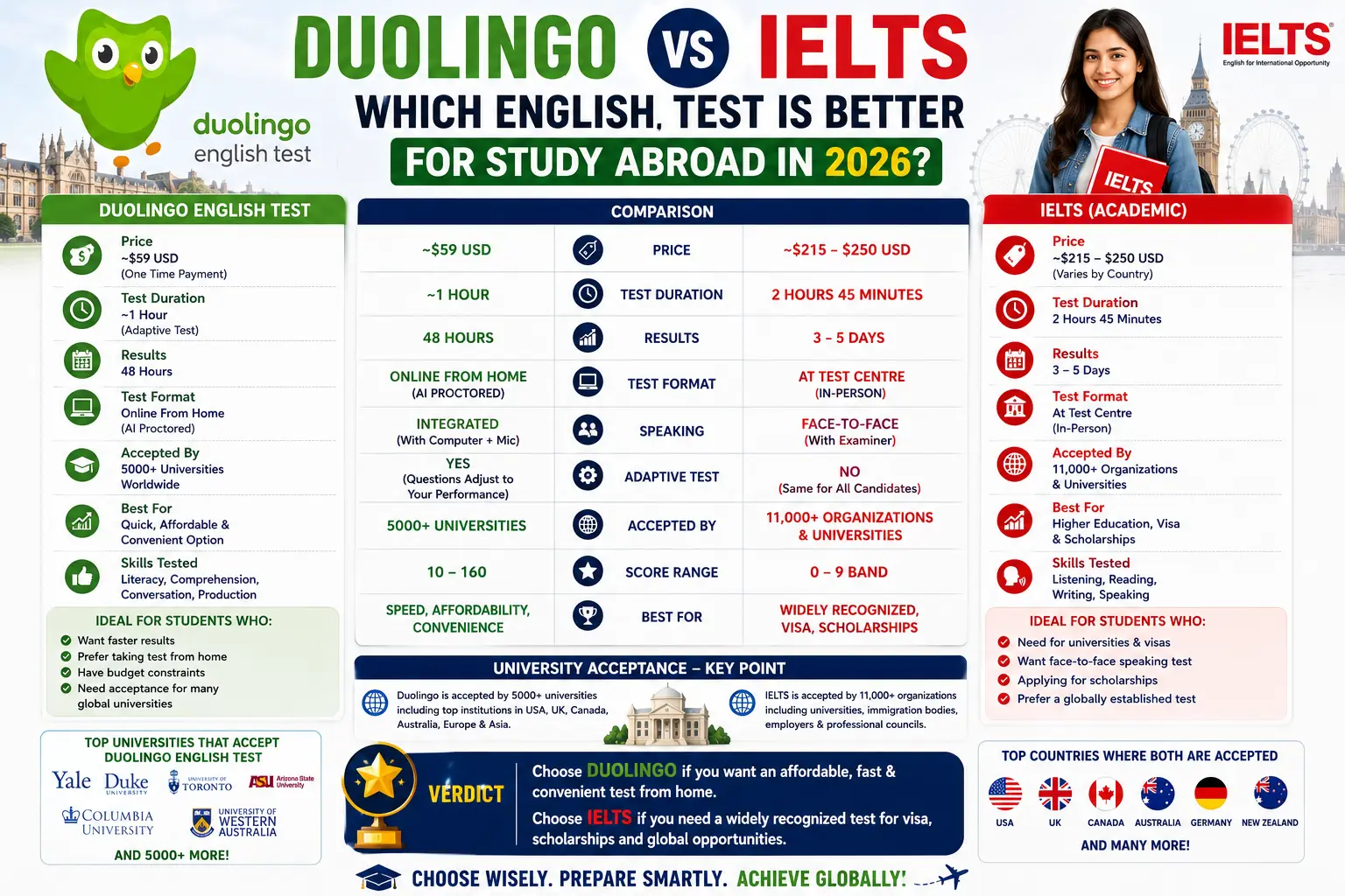 Duolingo vs IELTS Which English Test Is Better for Study Abroad in 2026