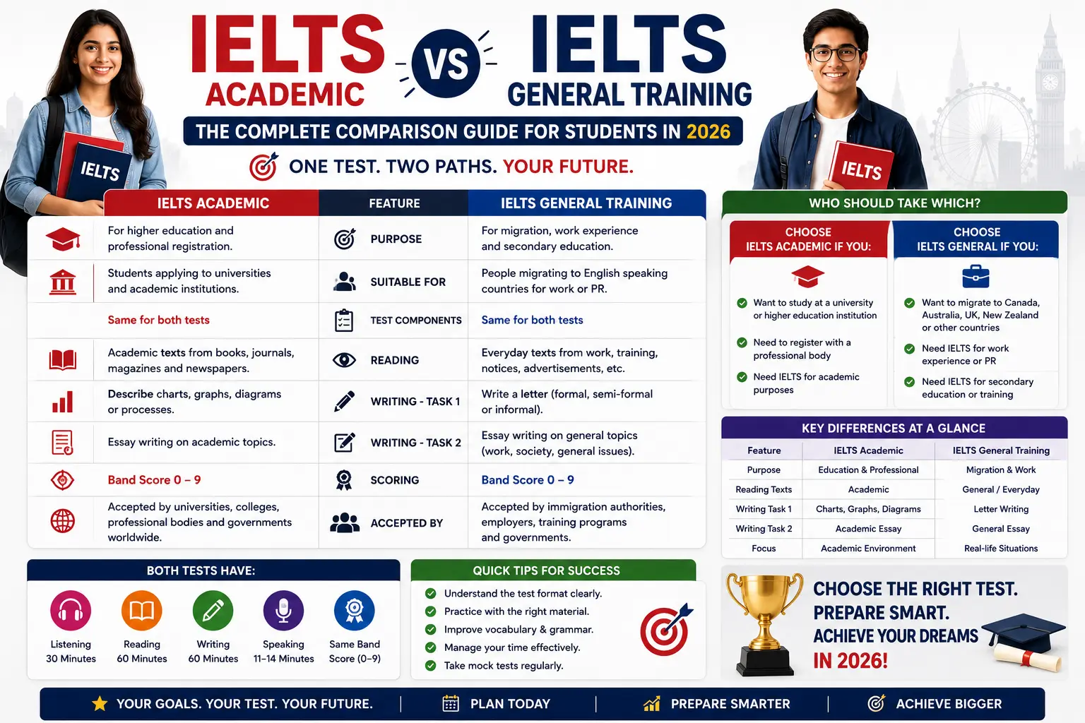 IELTS Academic vs IELTS General The Complete Comparison Guide for Students in 2026